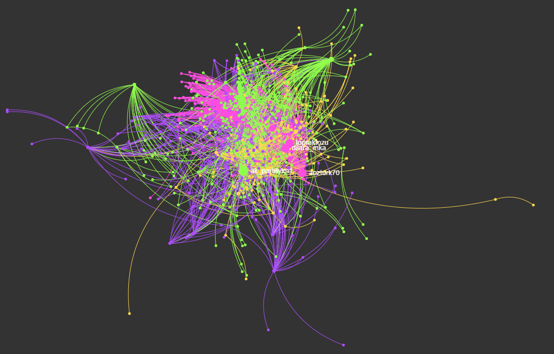 With 3273 tweets, the network seems like a mess, but there is a winner.